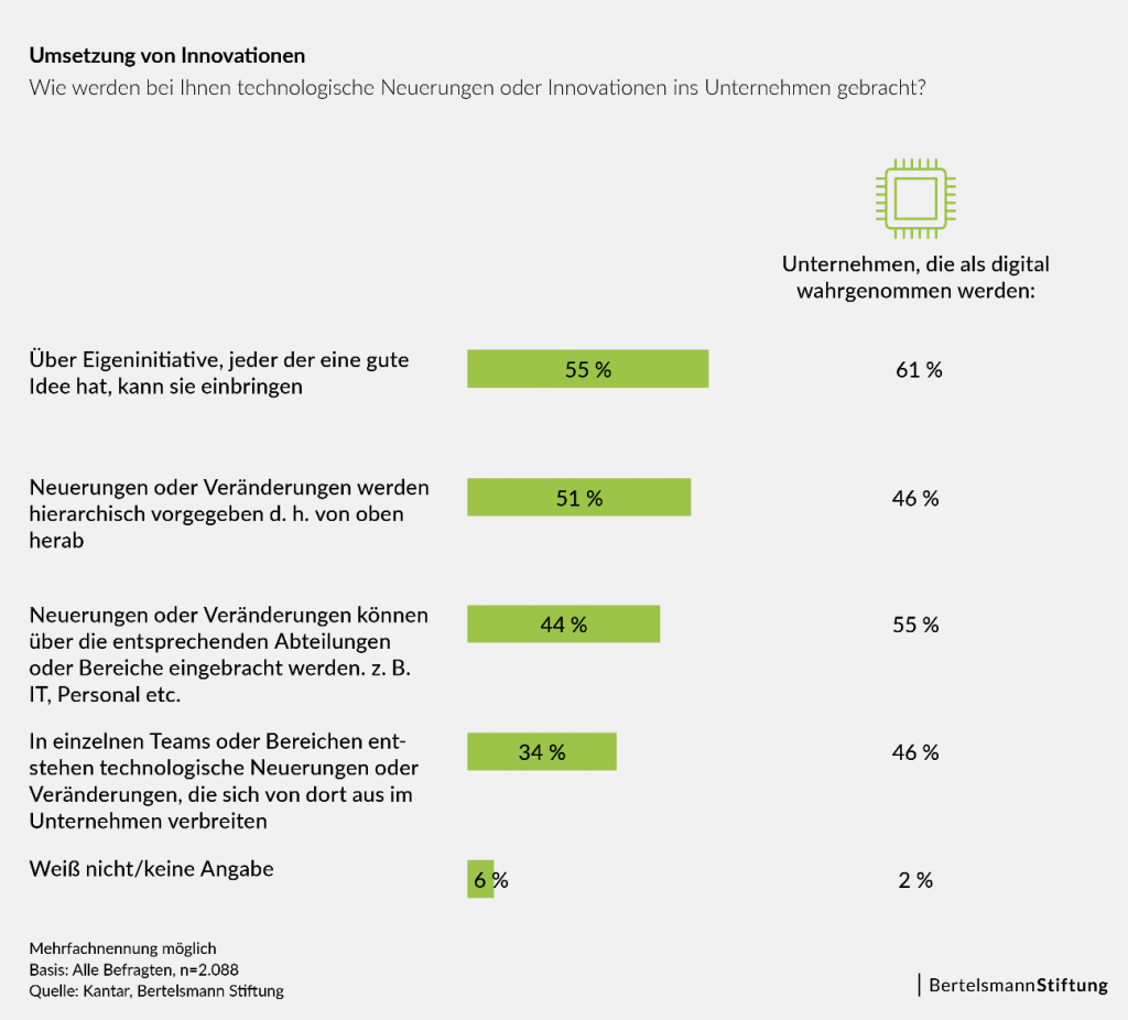 Studie "Wie digital sind deutsche Unternehmen?", Bertelsmann Stiftung