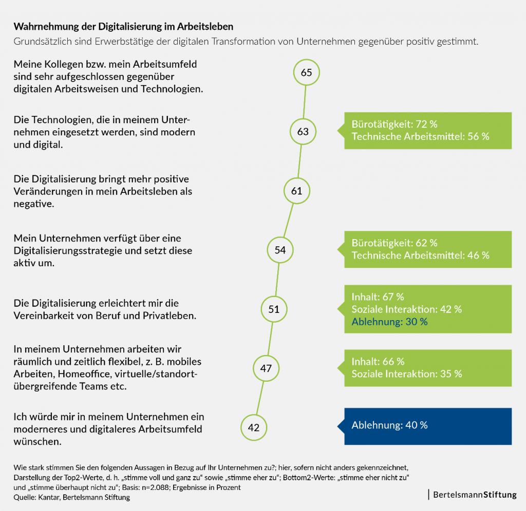 Studie "Wie digital sind deutsche Unternehmen?", Bertelsmann Stiftung