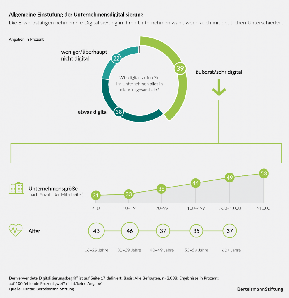 Studie "Wie digital sind deutsche Unternehmen?", Bertelsmann Stiftung